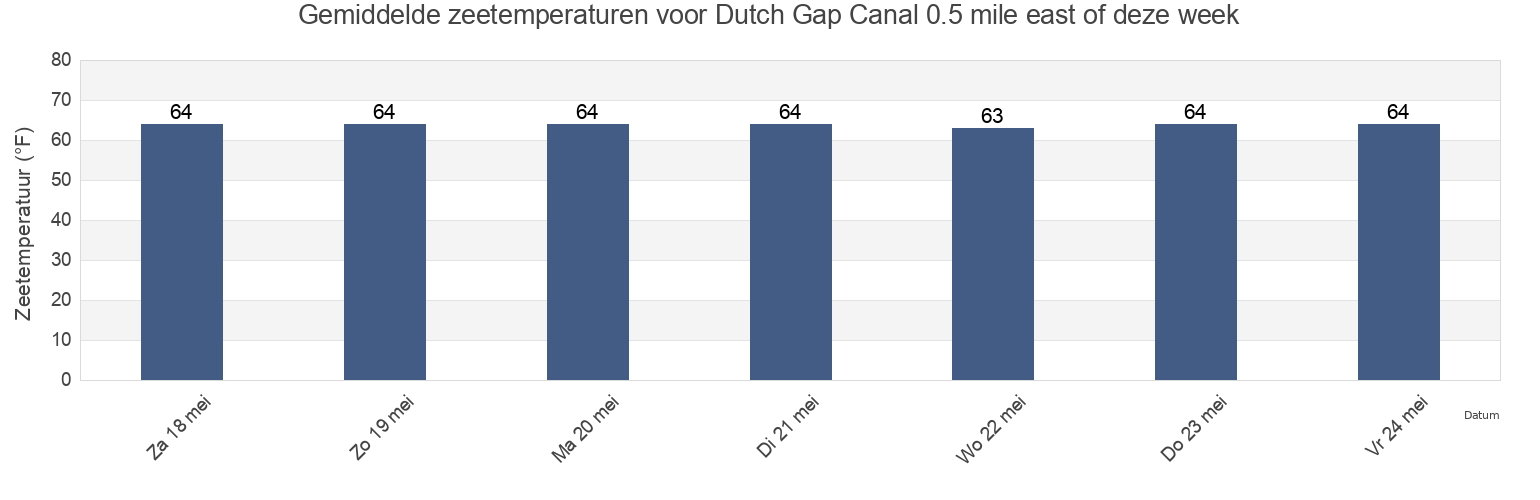 Gemiddelde zeetemperaturen voor Dutch Gap Canal 0.5 mile east of, City of Hopewell, Virginia, United States deze week