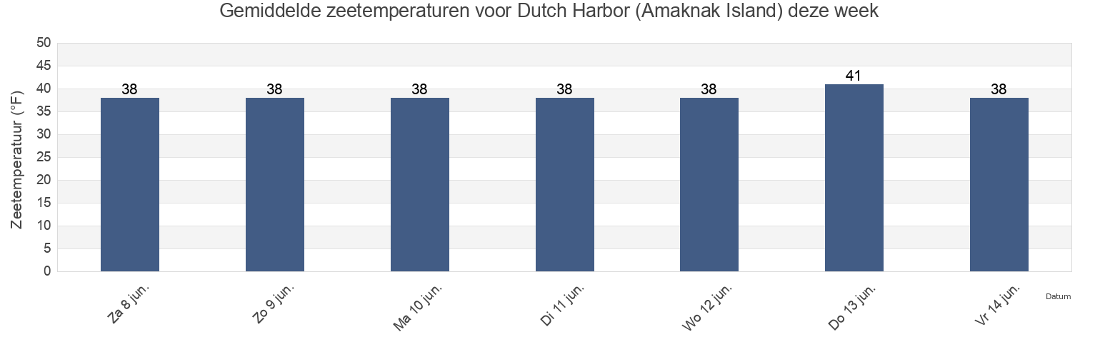 Gemiddelde zeetemperaturen voor Dutch Harbor (Amaknak Island), Aleutians East Borough, Alaska, United States deze week