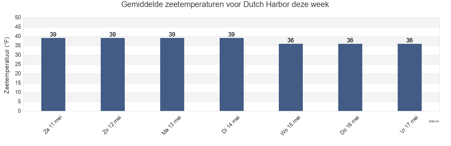 Gemiddelde zeetemperaturen voor Dutch Harbor, Aleutians West Census Area, Alaska, United States deze week
