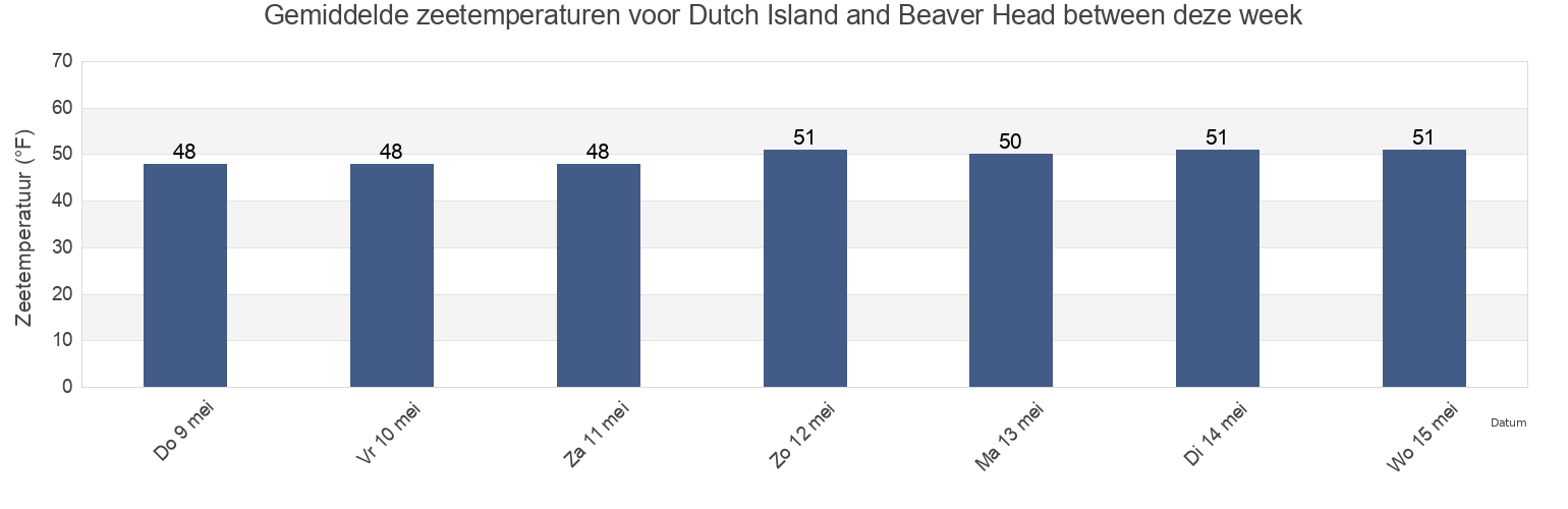 Gemiddelde zeetemperaturen voor Dutch Island and Beaver Head between, Newport County, Rhode Island, United States deze week