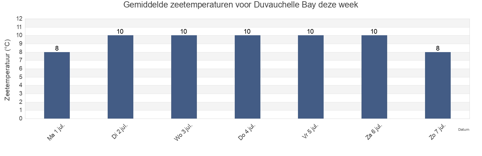 Gemiddelde zeetemperaturen voor Duvauchelle Bay, New Zealand deze week