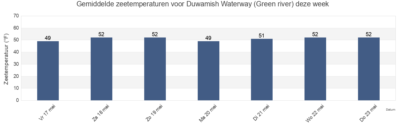 Gemiddelde zeetemperaturen voor Duwamish Waterway (Green river), King County, Washington, United States deze week