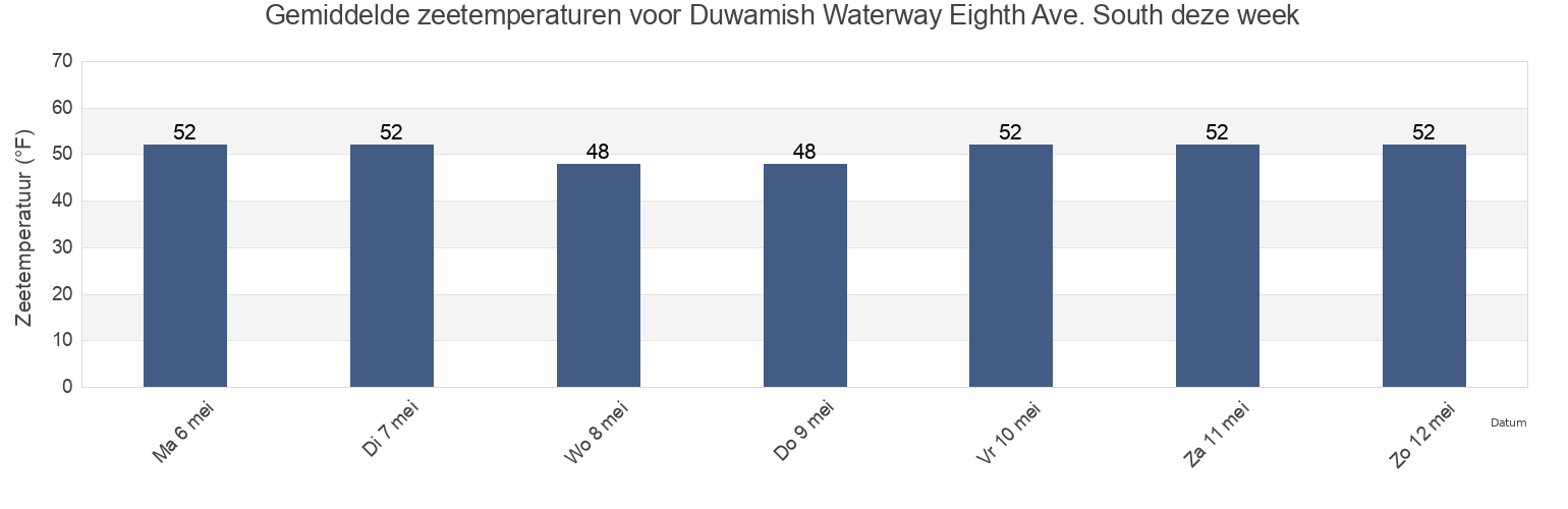 Gemiddelde zeetemperaturen voor Duwamish Waterway Eighth Ave. South, King County, Washington, United States deze week