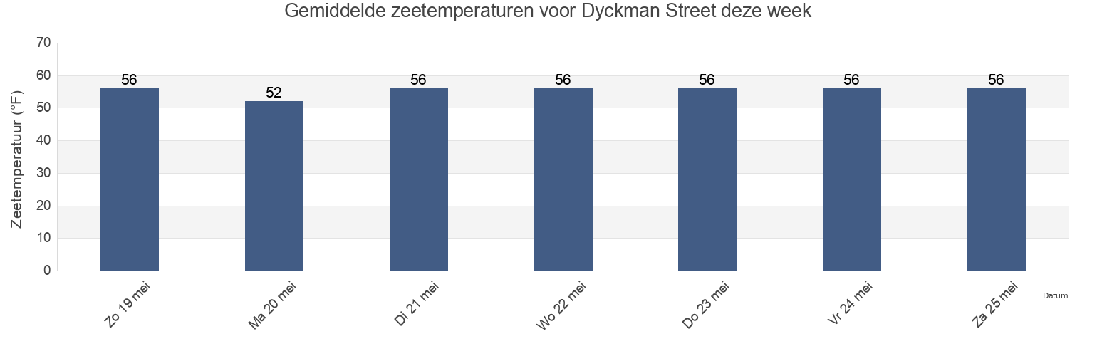Gemiddelde zeetemperaturen voor Dyckman Street, Bronx County, New York, United States deze week