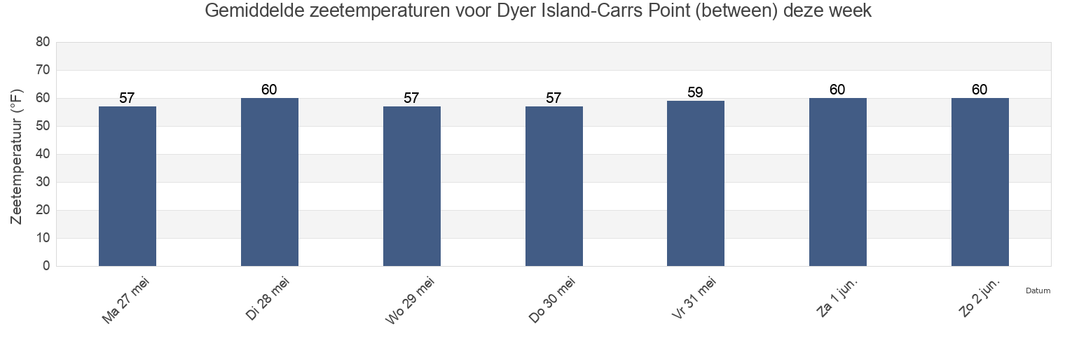 Gemiddelde zeetemperaturen voor Dyer Island-Carrs Point (between), Newport County, Rhode Island, United States deze week