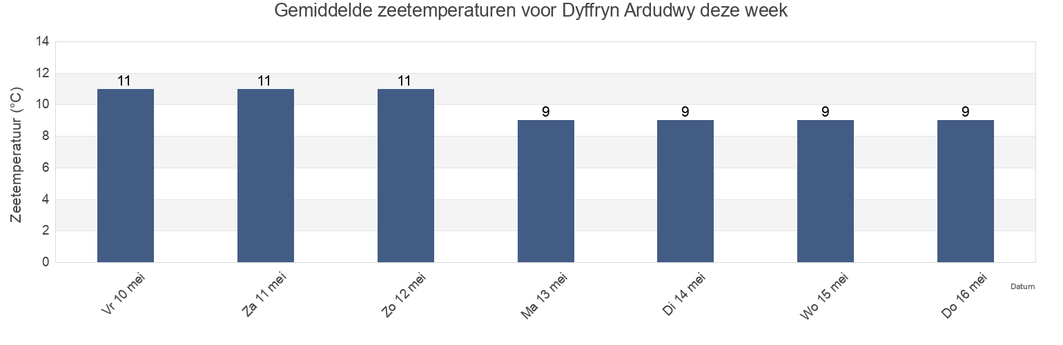 Gemiddelde zeetemperaturen voor Dyffryn Ardudwy, Gwynedd, Wales, United Kingdom deze week