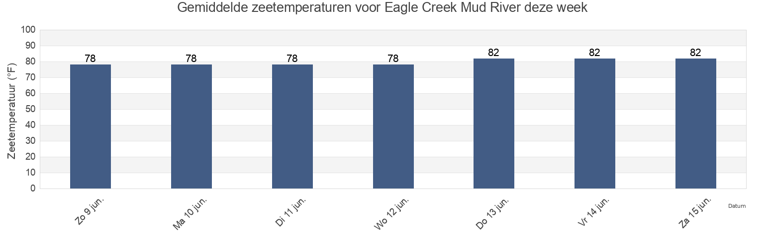 Gemiddelde zeetemperaturen voor Eagle Creek Mud River, McIntosh County, Georgia, United States deze week
