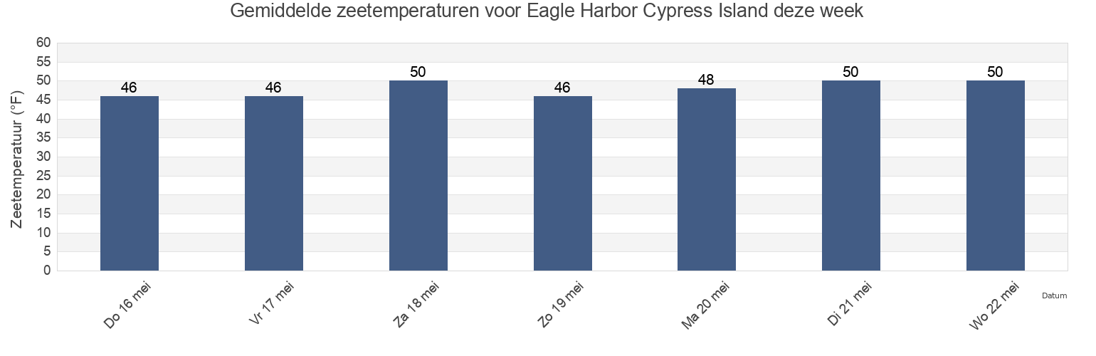 Gemiddelde zeetemperaturen voor Eagle Harbor Cypress Island, San Juan County, Washington, United States deze week