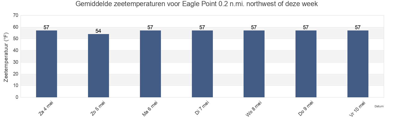 Gemiddelde zeetemperaturen voor Eagle Point 0.2 n.mi. northwest of, Camden County, New Jersey, United States deze week