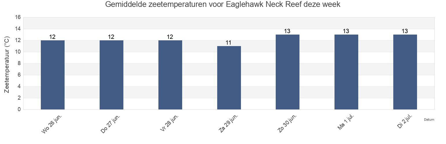 Gemiddelde zeetemperaturen voor Eaglehawk Neck Reef, Tasman Peninsula, Tasmania, Australia deze week