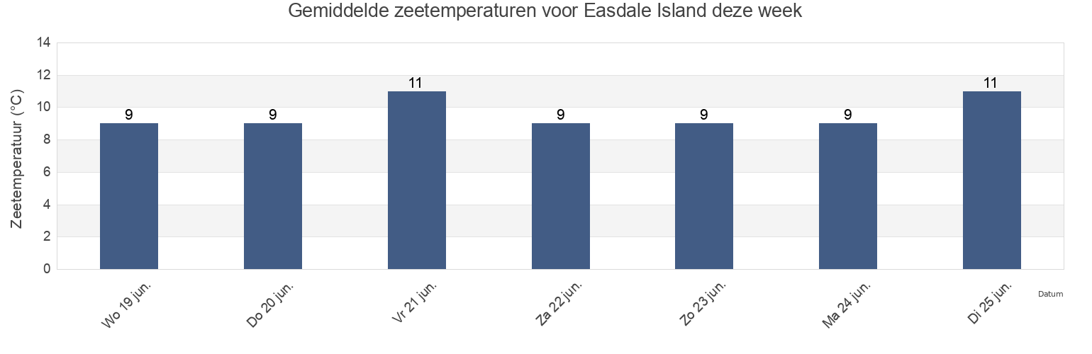 Gemiddelde zeetemperaturen voor Easdale Island, Argyll and Bute, Scotland, United Kingdom deze week