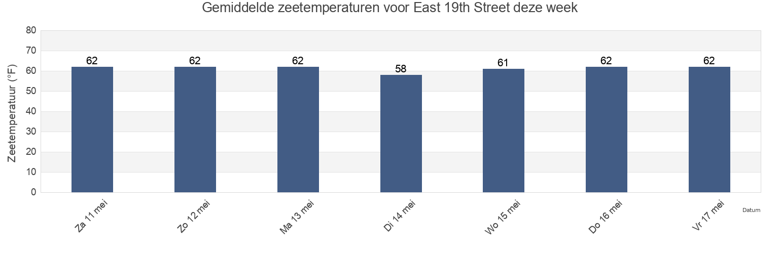 Gemiddelde zeetemperaturen voor East 19th Street, New York County, New York, United States deze week
