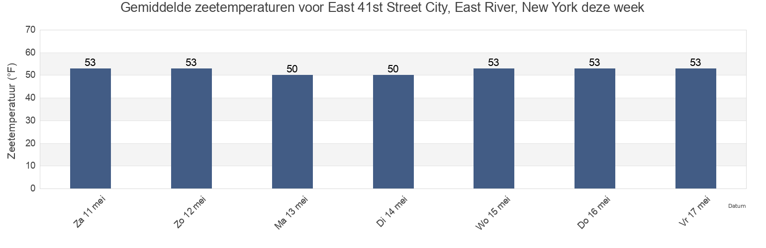 Gemiddelde zeetemperaturen voor East 41st Street City, East River, New York, Nassau County, New York, United States deze week