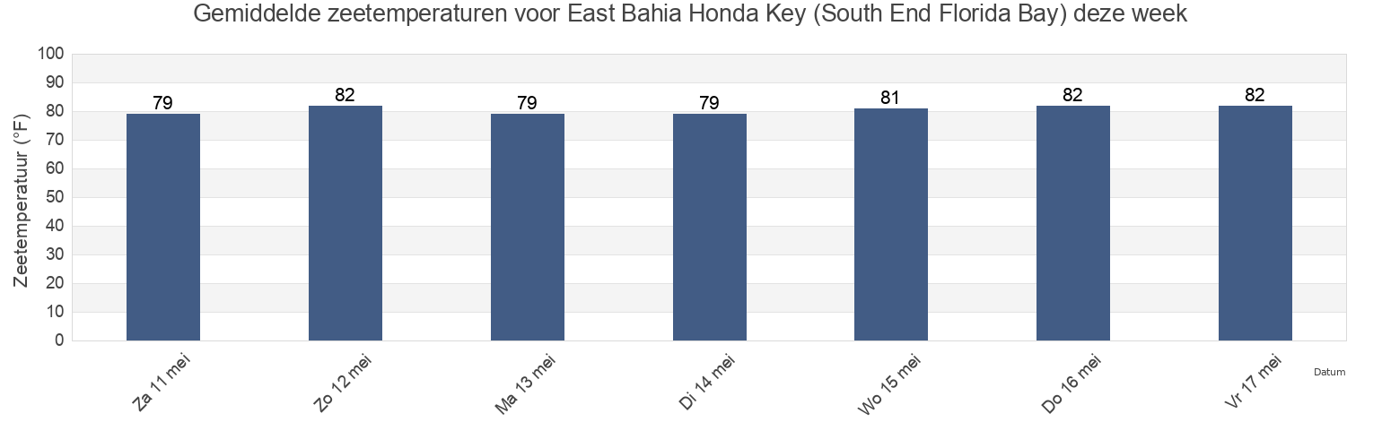 Gemiddelde zeetemperaturen voor East Bahia Honda Key (South End Florida Bay), Monroe County, Florida, United States deze week