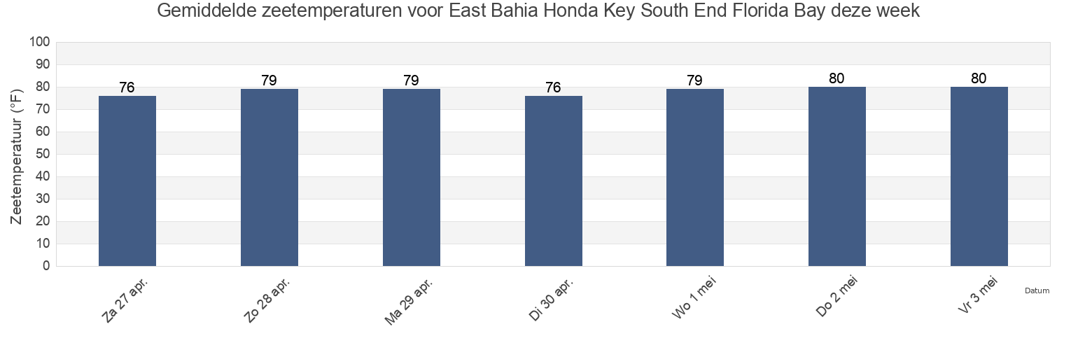 Gemiddelde zeetemperaturen voor East Bahia Honda Key South End Florida Bay, Monroe County, Florida, United States deze week
