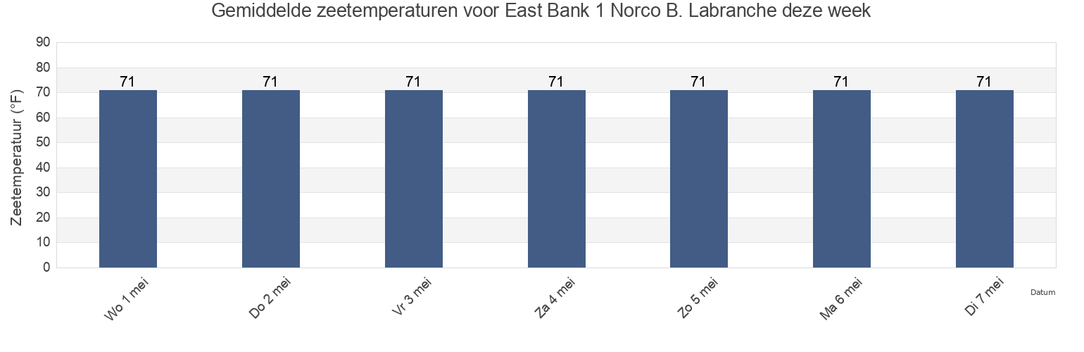 Gemiddelde zeetemperaturen voor East Bank 1 Norco B. Labranche, Saint John the Baptist Parish, Louisiana, United States deze week