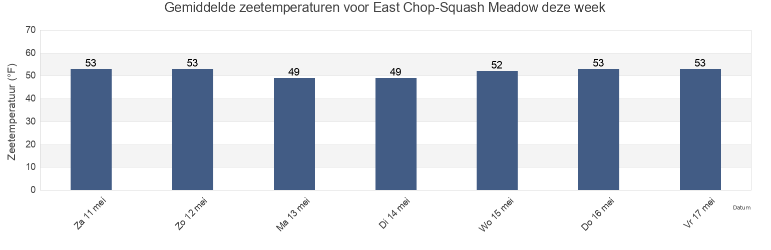 Gemiddelde zeetemperaturen voor East Chop-Squash Meadow, Dukes County, Massachusetts, United States deze week