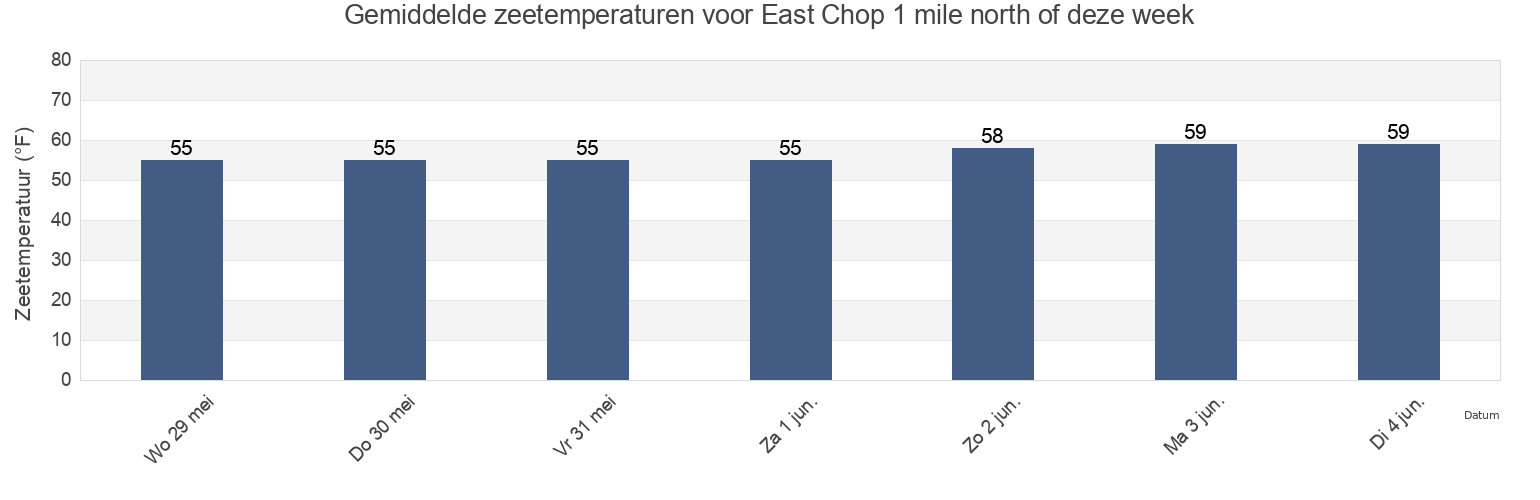 Gemiddelde zeetemperaturen voor East Chop 1 mile north of, Dukes County, Massachusetts, United States deze week