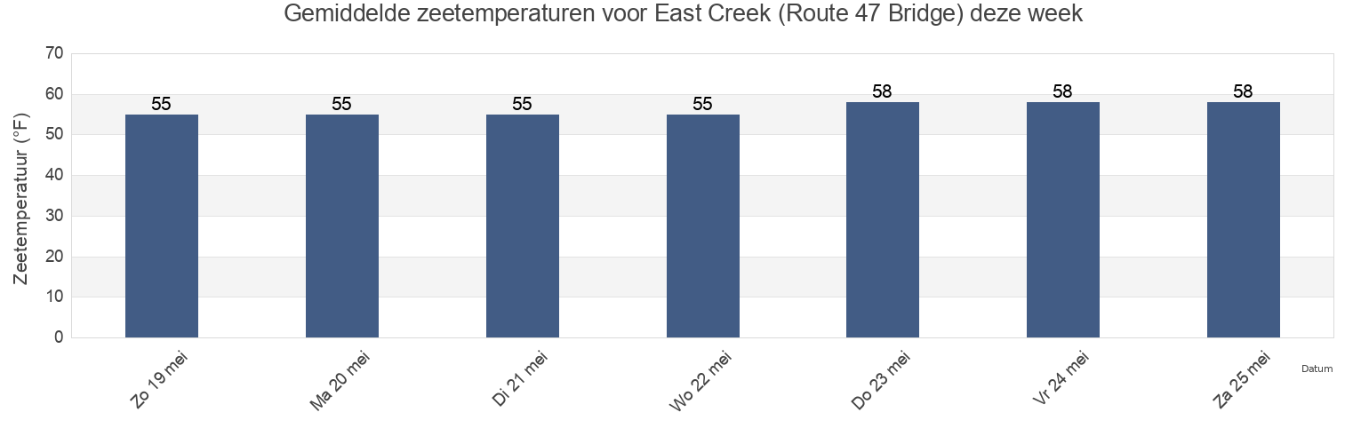 Gemiddelde zeetemperaturen voor East Creek (Route 47 Bridge), Cape May County, New Jersey, United States deze week