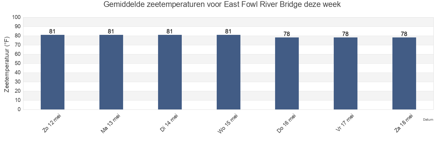 Gemiddelde zeetemperaturen voor East Fowl River Bridge, Mobile County, Alabama, United States deze week