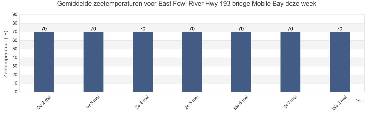 Gemiddelde zeetemperaturen voor East Fowl River Hwy 193 bridge Mobile Bay, Mobile County, Alabama, United States deze week