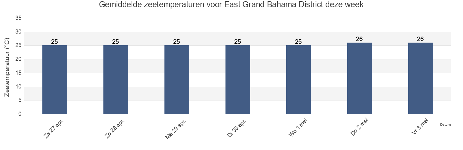 Gemiddelde zeetemperaturen voor East Grand Bahama District, Bahamas deze week