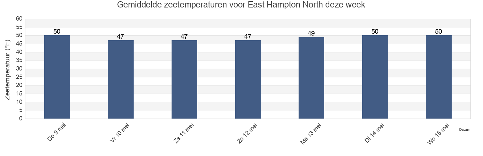 Gemiddelde zeetemperaturen voor East Hampton North, Suffolk County, New York, United States deze week