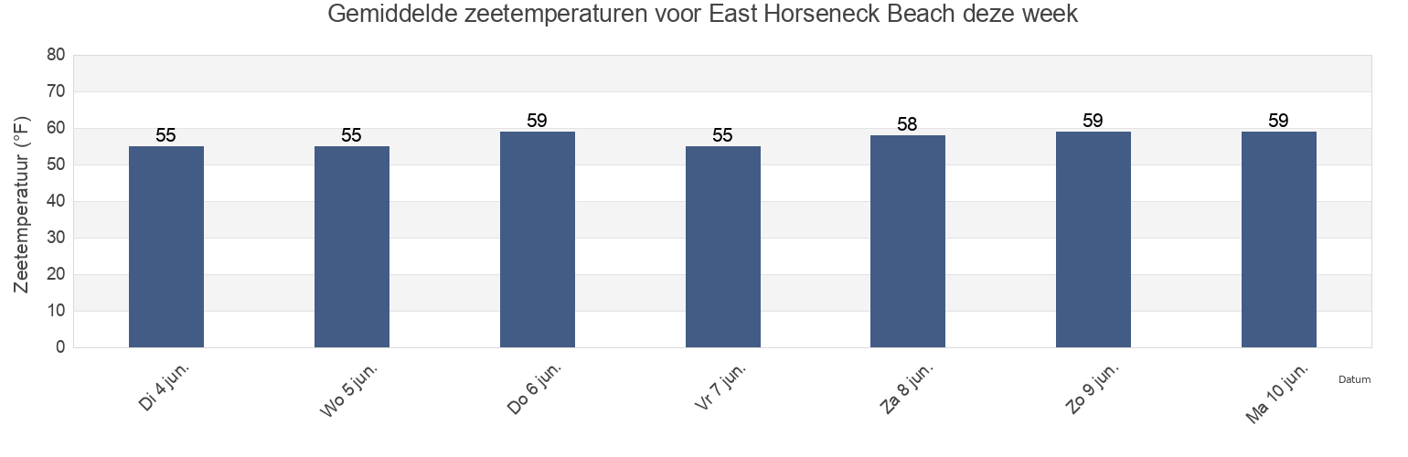 Gemiddelde zeetemperaturen voor East Horseneck Beach, Bristol County, Massachusetts, United States deze week