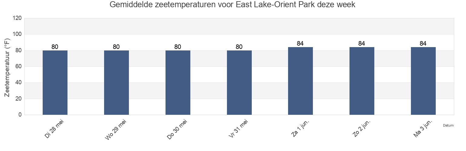 Gemiddelde zeetemperaturen voor East Lake-Orient Park, Hillsborough County, Florida, United States deze week