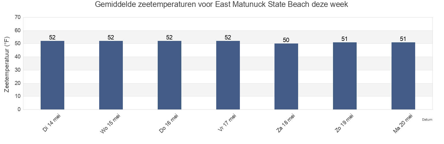 Gemiddelde zeetemperaturen voor East Matunuck State Beach, Washington County, Rhode Island, United States deze week