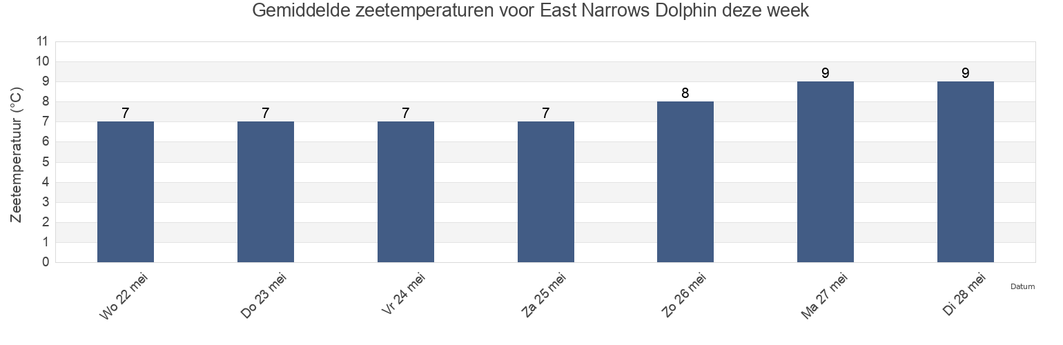 Gemiddelde zeetemperaturen voor East Narrows Dolphin, Skeena-Queen Charlotte Regional District, British Columbia, Canada deze week