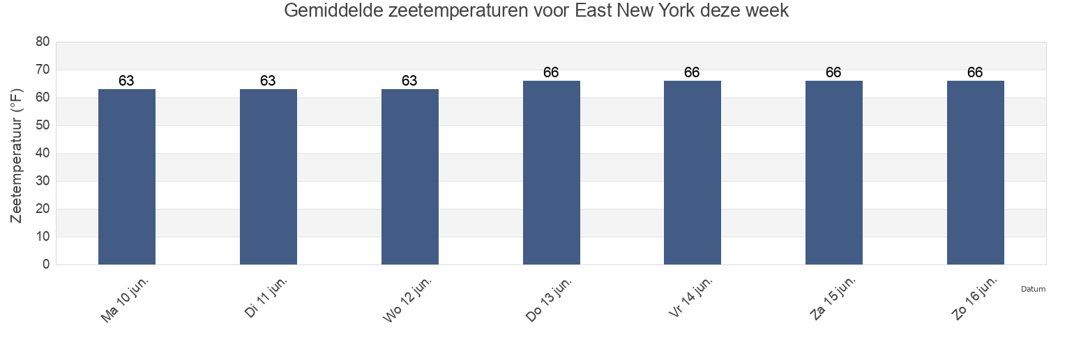 Gemiddelde zeetemperaturen voor East New York, Kings County, New York, United States deze week