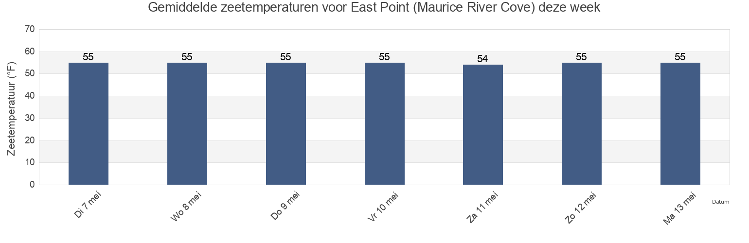 Gemiddelde zeetemperaturen voor East Point (Maurice River Cove), Cumberland County, New Jersey, United States deze week