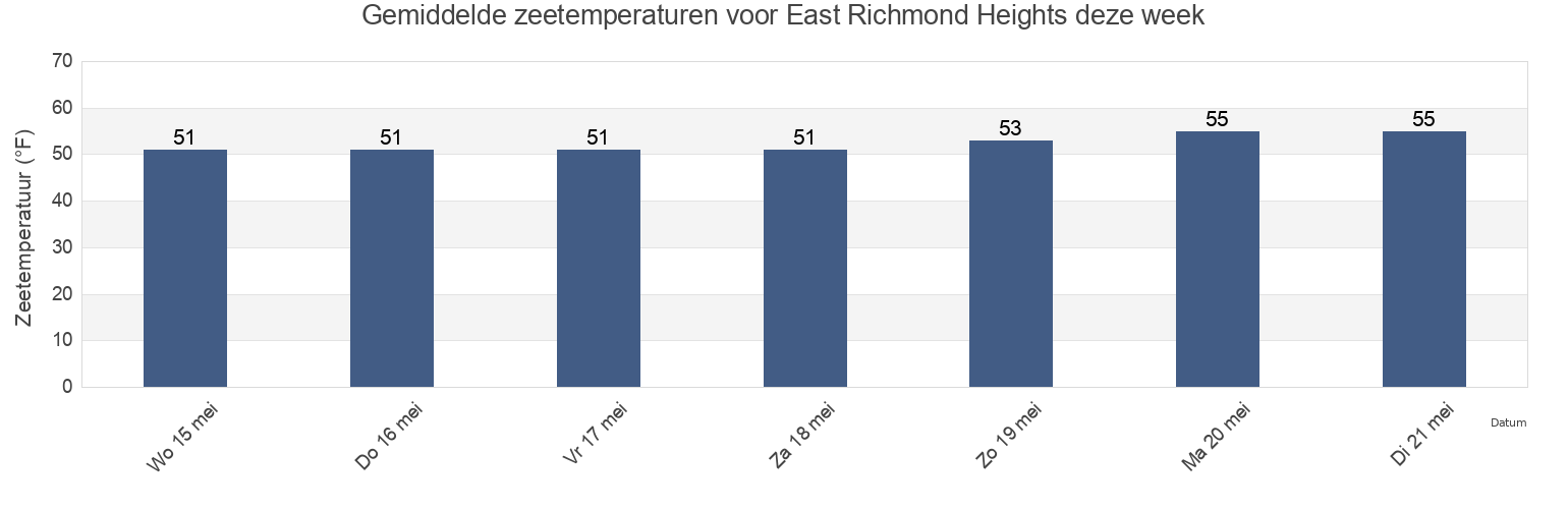 Gemiddelde zeetemperaturen voor East Richmond Heights, Contra Costa County, California, United States deze week