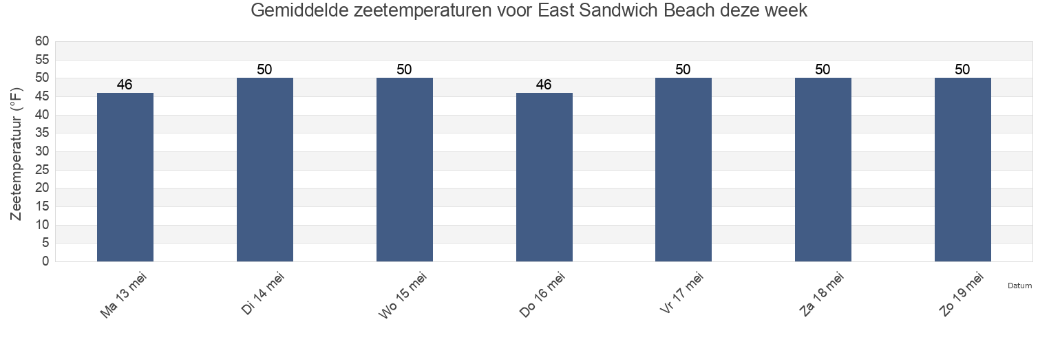 Gemiddelde zeetemperaturen voor East Sandwich Beach, Barnstable County, Massachusetts, United States deze week