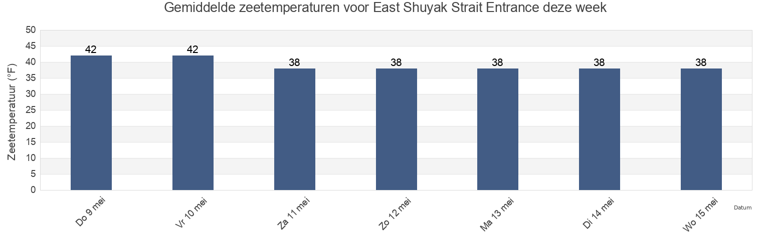 Gemiddelde zeetemperaturen voor East Shuyak Strait Entrance, Kodiak Island Borough, Alaska, United States deze week