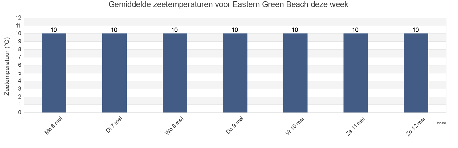 Gemiddelde zeetemperaturen voor Eastern Green Beach, Cornwall, England, United Kingdom deze week