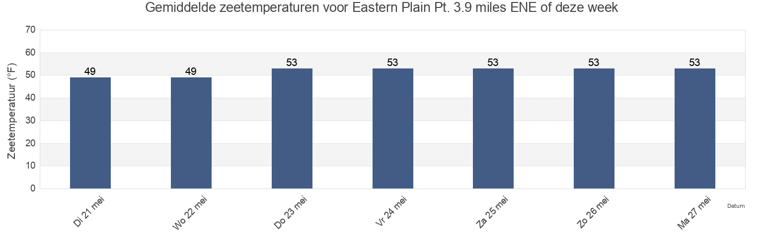 Gemiddelde zeetemperaturen voor Eastern Plain Pt. 3.9 miles ENE of, New London County, Connecticut, United States deze week