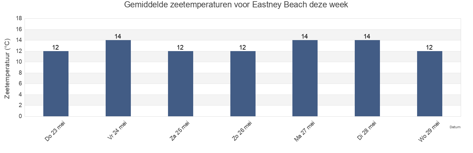 Gemiddelde zeetemperaturen voor Eastney Beach, Portsmouth, England, United Kingdom deze week
