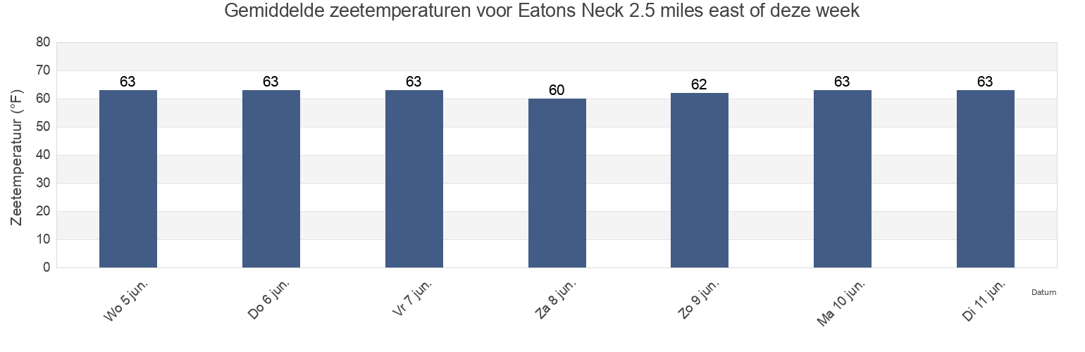Gemiddelde zeetemperaturen voor Eatons Neck 2.5 miles east of, Suffolk County, New York, United States deze week