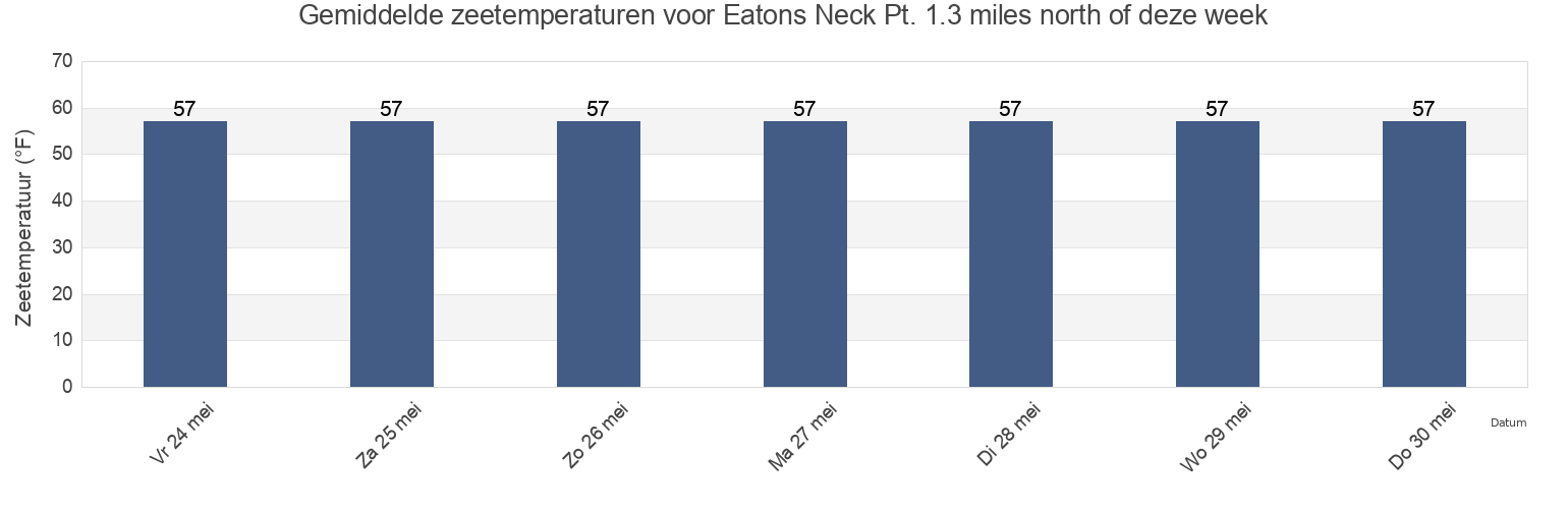 Gemiddelde zeetemperaturen voor Eatons Neck Pt. 1.3 miles north of, Suffolk County, New York, United States deze week