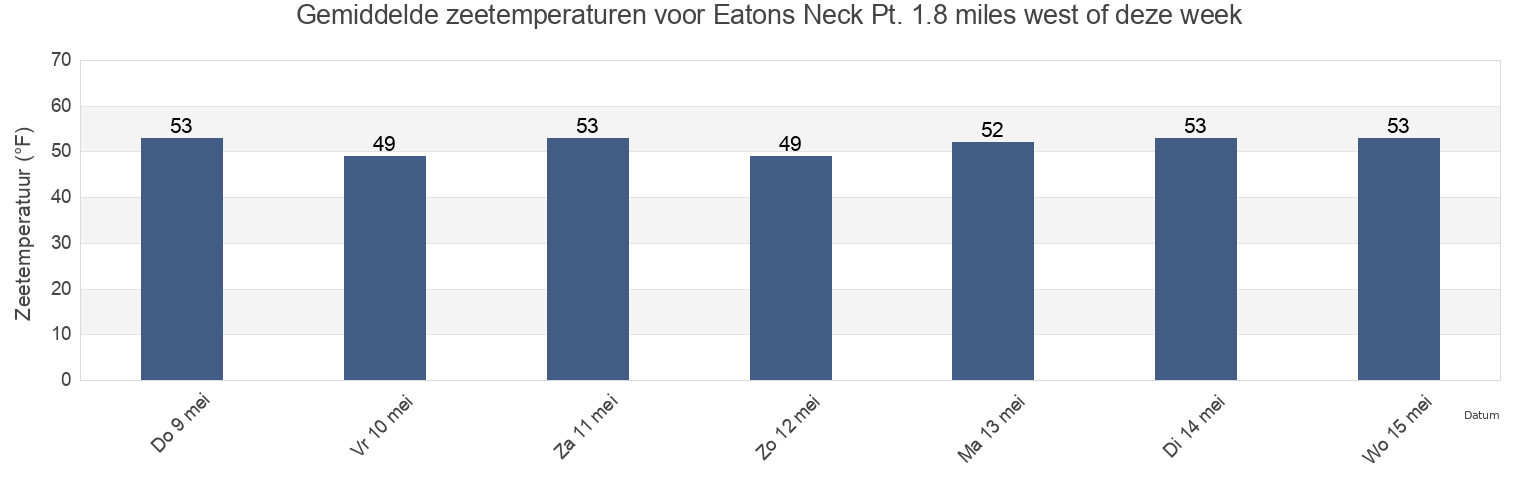 Gemiddelde zeetemperaturen voor Eatons Neck Pt. 1.8 miles west of, Suffolk County, New York, United States deze week