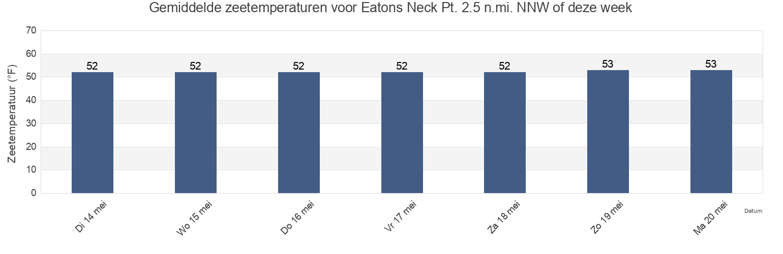 Gemiddelde zeetemperaturen voor Eatons Neck Pt. 2.5 n.mi. NNW of, Suffolk County, New York, United States deze week