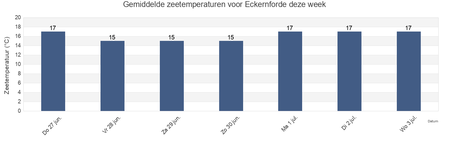 Gemiddelde zeetemperaturen voor Eckernforde, Sønderborg Kommune, South Denmark, Denmark deze week