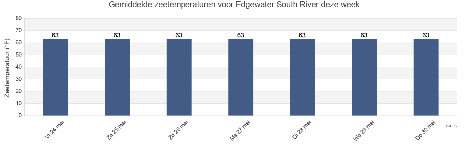 Gemiddelde zeetemperaturen voor Edgewater South River, Anne Arundel County, Maryland, United States deze week