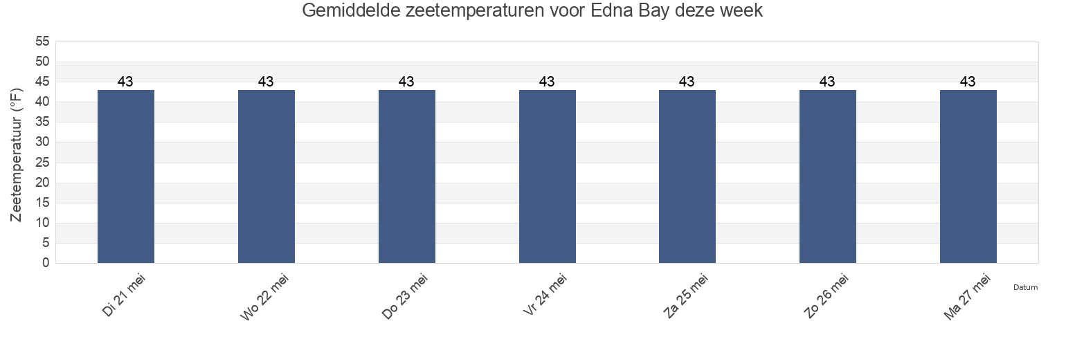 Gemiddelde zeetemperaturen voor Edna Bay, Prince of Wales-Hyder Census Area, Alaska, United States deze week