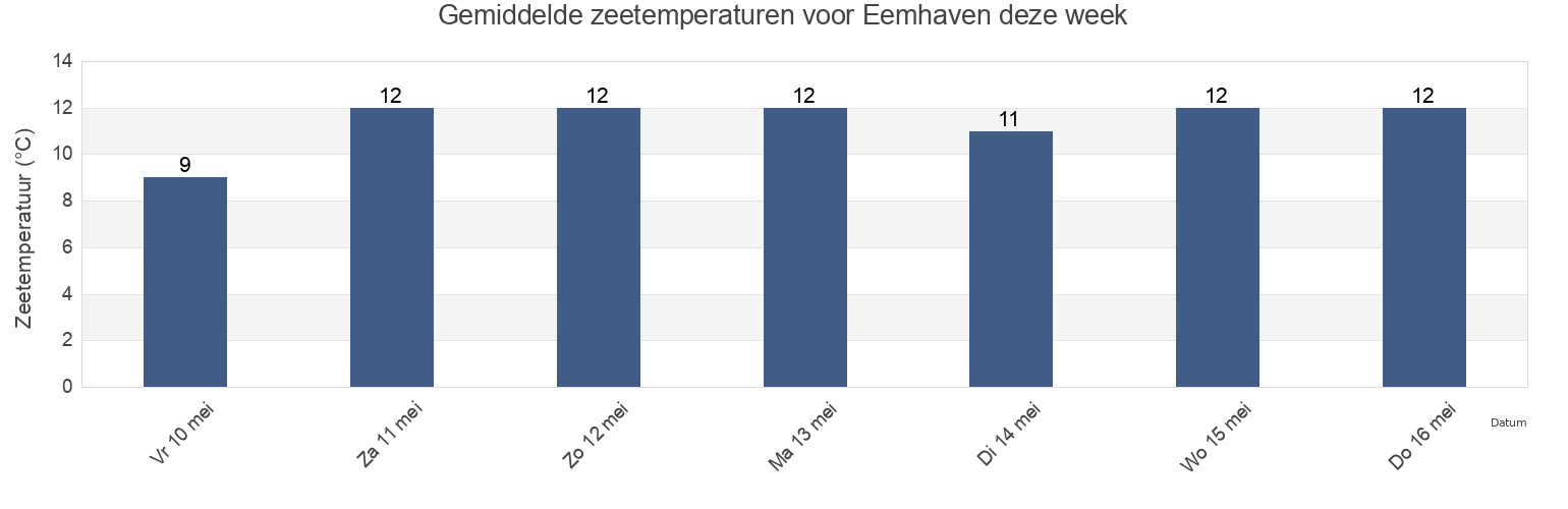 Gemiddelde zeetemperaturen voor Eemhaven, Gemeente Schiedam, South Holland, Netherlands deze week