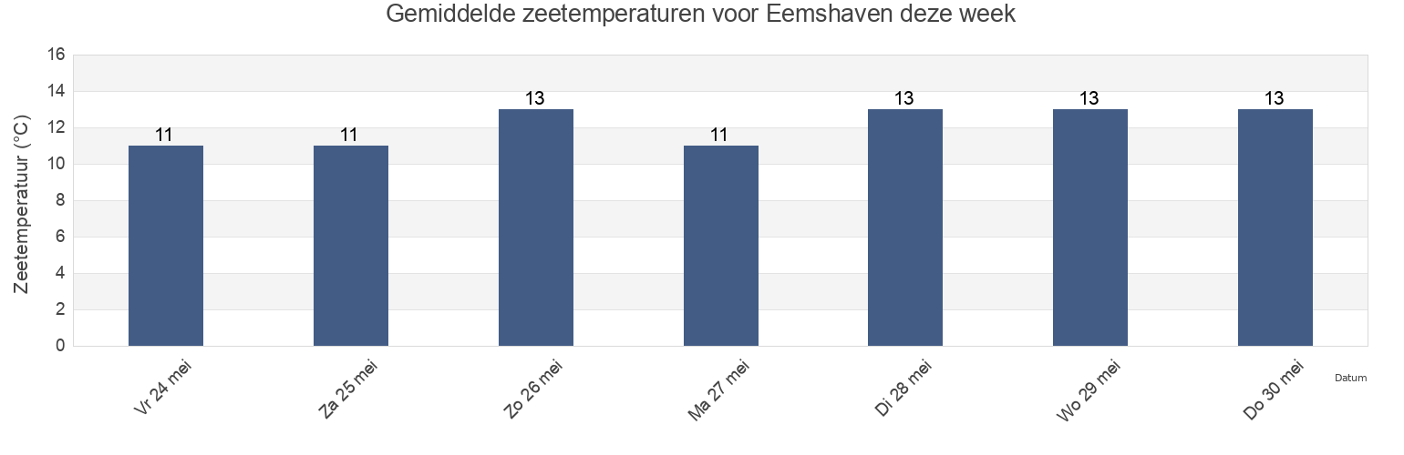 Gemiddelde zeetemperaturen voor Eemshaven, Het Hogeland, Groningen, Netherlands deze week