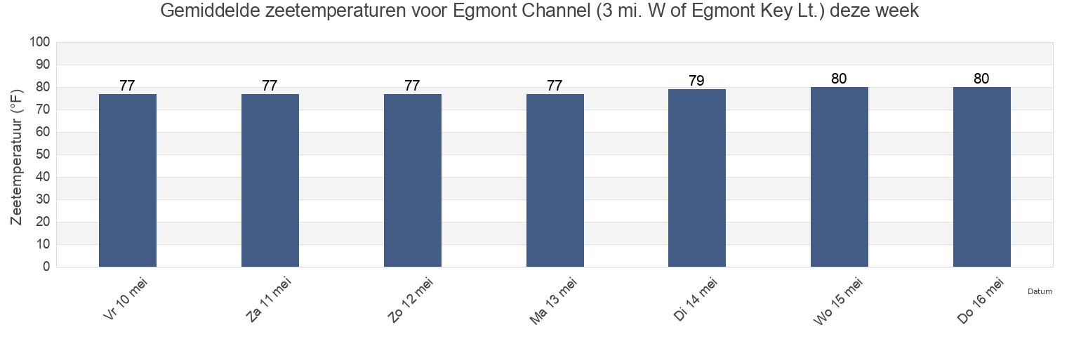 Gemiddelde zeetemperaturen voor Egmont Channel (3 mi. W of Egmont Key Lt.), Pinellas County, Florida, United States deze week