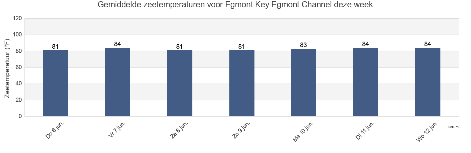Gemiddelde zeetemperaturen voor Egmont Key Egmont Channel, Pinellas County, Florida, United States deze week